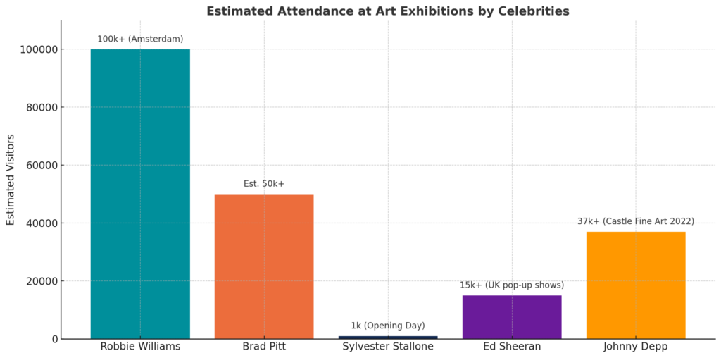 attendance at exhibitions by celebrities
